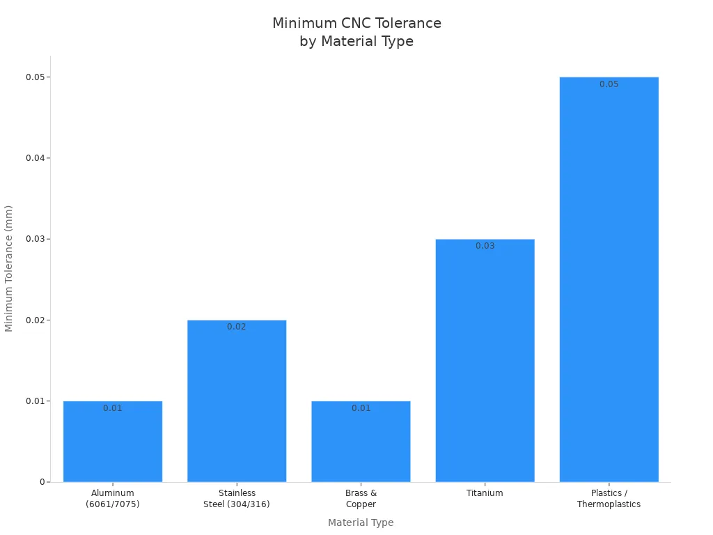 Gr&aacute;fico de barras que muestra las tolerancias m&iacute;nimas de mecanizado CNC para materiales de intercambiadores de calor